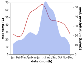 temperature and rainfall during the year in Daska