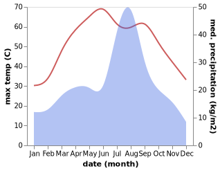 temperature and rainfall during the year in Dera Ghazi Khan