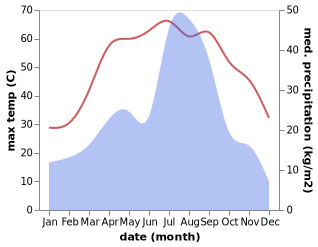 temperature and rainfall during the year in Dijkot