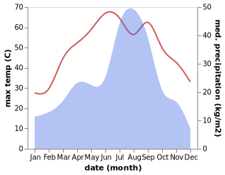 temperature and rainfall during the year in Faruka