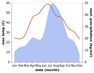 temperature and rainfall during the year in Hazro