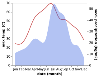 temperature and rainfall during the year in Jandiala Sher Khan