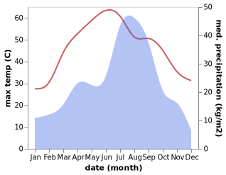 temperature and rainfall during the year in Keshopur