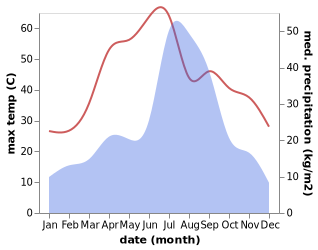 temperature and rainfall during the year in Kharian