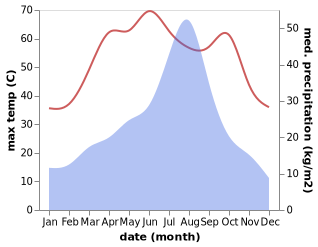 temperature and rainfall during the year in Kot Samaba