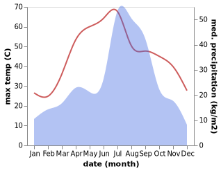 temperature and rainfall during the year in Lala Musa