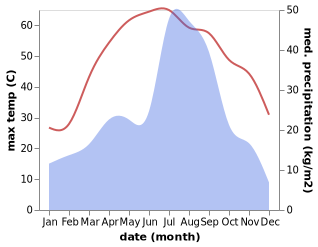 temperature and rainfall during the year in Mananwala