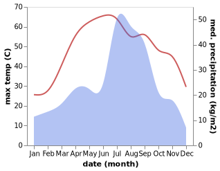 temperature and rainfall during the year in Sharqpur