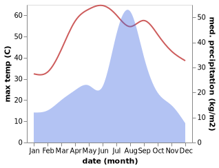 temperature and rainfall during the year in Shujaabad