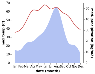 temperature and rainfall during the year in Adilpur