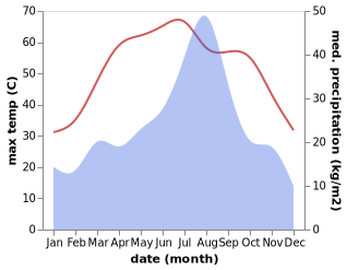 temperature and rainfall during the year in Khairpur Nathan Shah