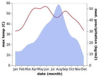 temperature and rainfall during the year in Matiāri