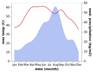 temperature and rainfall during the year in Samaro