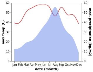 temperature and rainfall during the year in Thatta