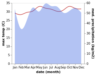 temperature and rainfall during the year in Angaur State