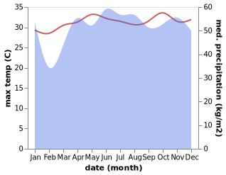 temperature and rainfall during the year in Kloulklubed