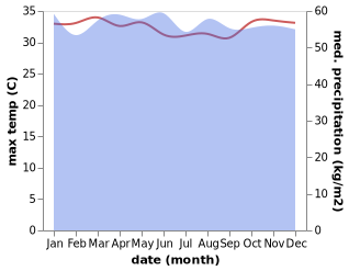 temperature and rainfall during the year in Kieta