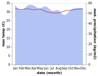 temperature and rainfall during the year in Wewak