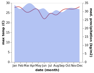 temperature and rainfall during the year in Goroka