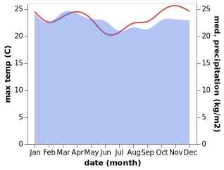 temperature and rainfall during the year in Wabag