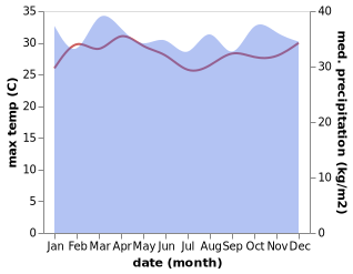 temperature and rainfall during the year in Wau