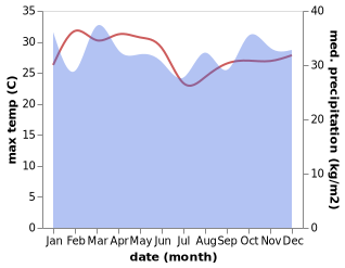 temperature and rainfall during the year in Kokoda