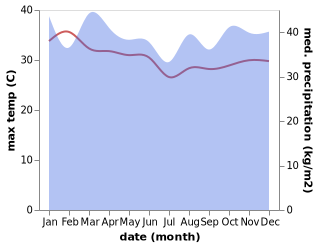 temperature and rainfall during the year in Popondetta