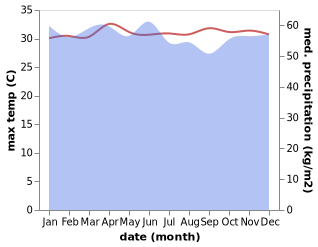 temperature and rainfall during the year in Vanimo