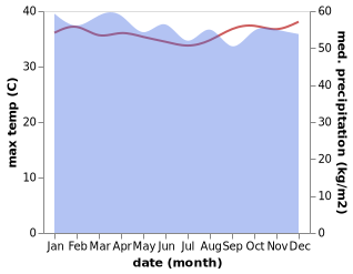 temperature and rainfall during the year in Kimbe