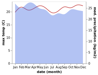 temperature and rainfall during the year in Mount Hagen