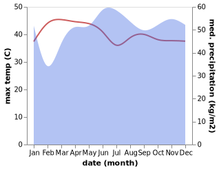 temperature and rainfall during the year in Ampatuan