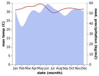 temperature and rainfall during the year in Andalan