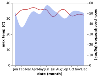 temperature and rainfall during the year in Anuling