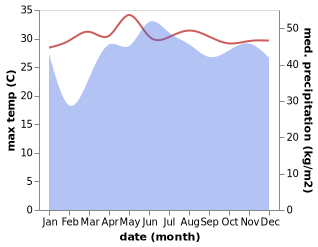 temperature and rainfall during the year in Balindong