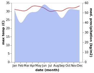 temperature and rainfall during the year in Bongao