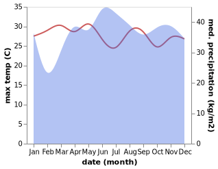 temperature and rainfall during the year in Bualan