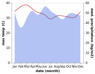 temperature and rainfall during the year in Guiong