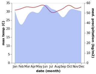 temperature and rainfall during the year in Kungtad