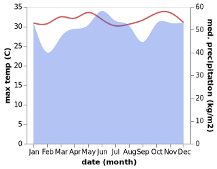 temperature and rainfall during the year in Sapa