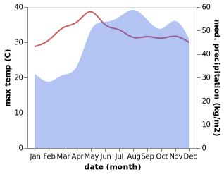 temperature and rainfall during the year in Abucay