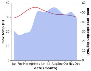 temperature and rainfall during the year in Agos