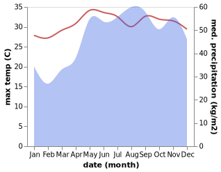 temperature and rainfall during the year in Alayao