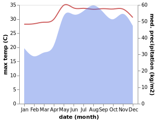 temperature and rainfall during the year in Bacacay