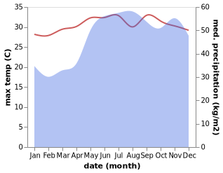 temperature and rainfall during the year in Barra