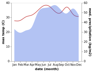 temperature and rainfall during the year in Cabitan