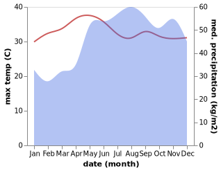 temperature and rainfall during the year in Cabusao