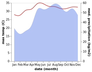 temperature and rainfall during the year in Pandan