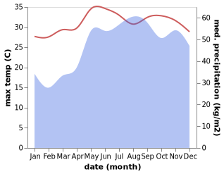 temperature and rainfall during the year in Tugos