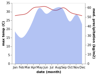 temperature and rainfall during the year in Abulug