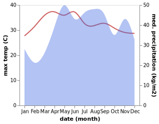 temperature and rainfall during the year in Aggugaddan